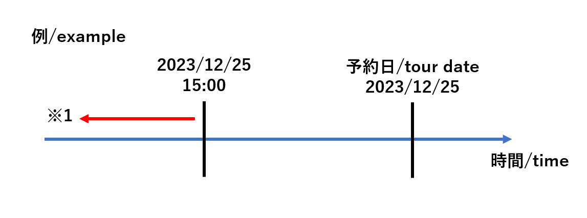 キャンセル適用例